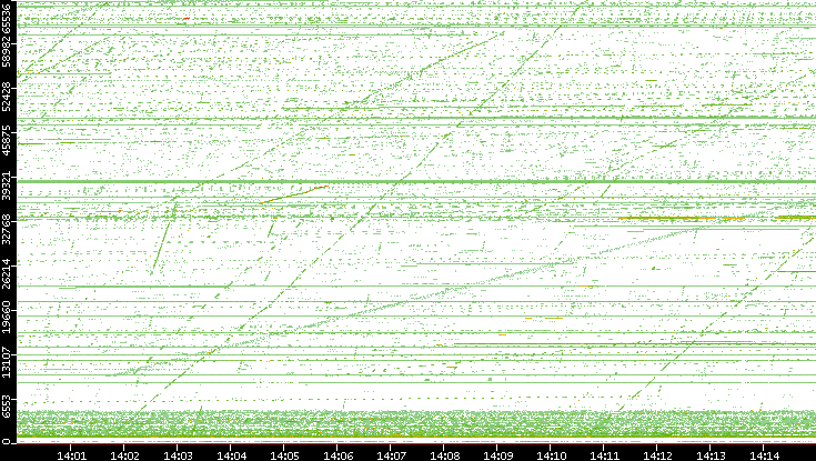 Src. Port vs. Time