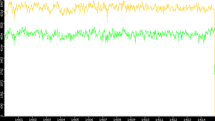 Entropy of Port vs. Time