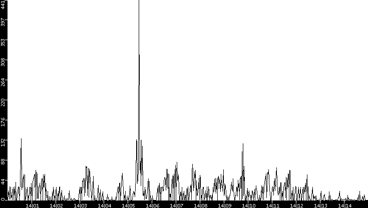 Throughput vs. Time