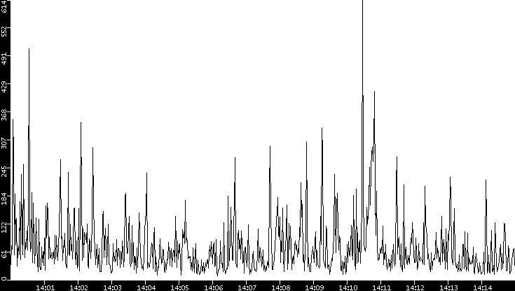 Throughput vs. Time