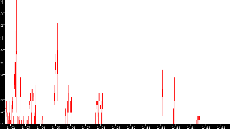 Nb. of Packets vs. Time