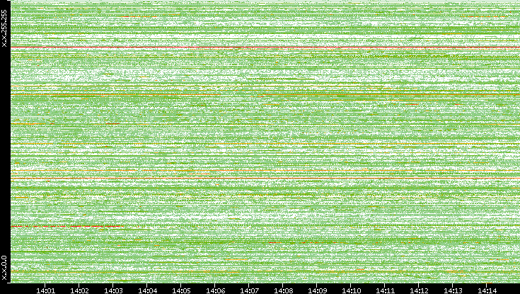 Src. IP vs. Time