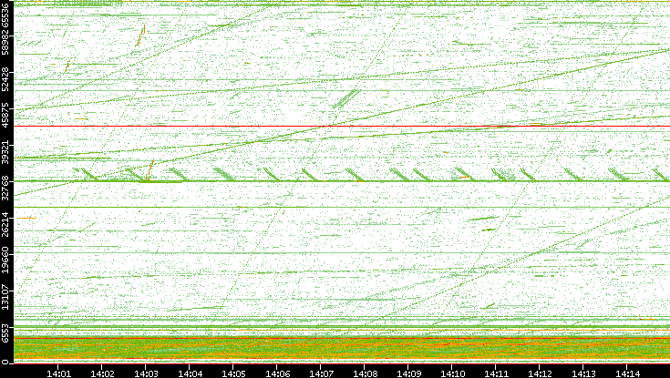 Src. Port vs. Time