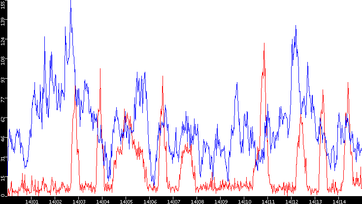 Nb. of Packets vs. Time