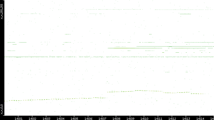Dest. IP vs. Time