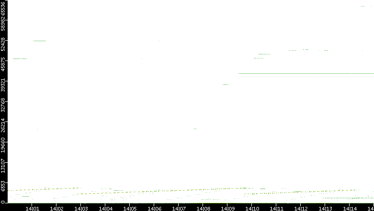 Src. Port vs. Time