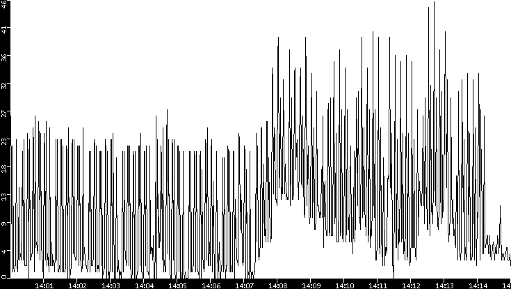 Throughput vs. Time