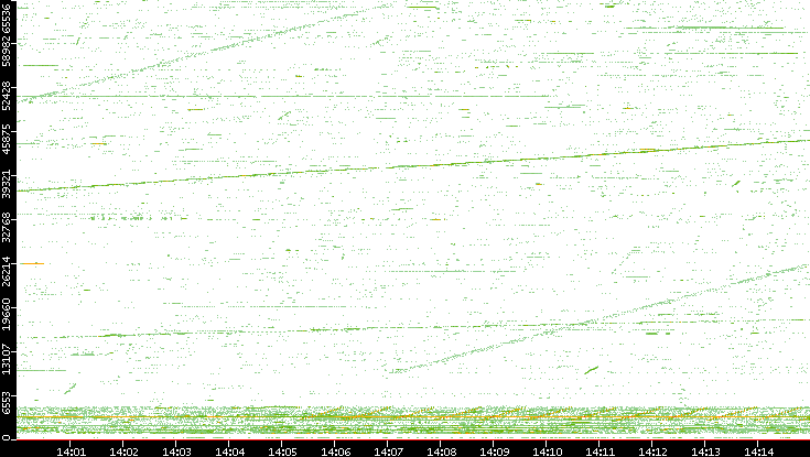 Src. Port vs. Time
