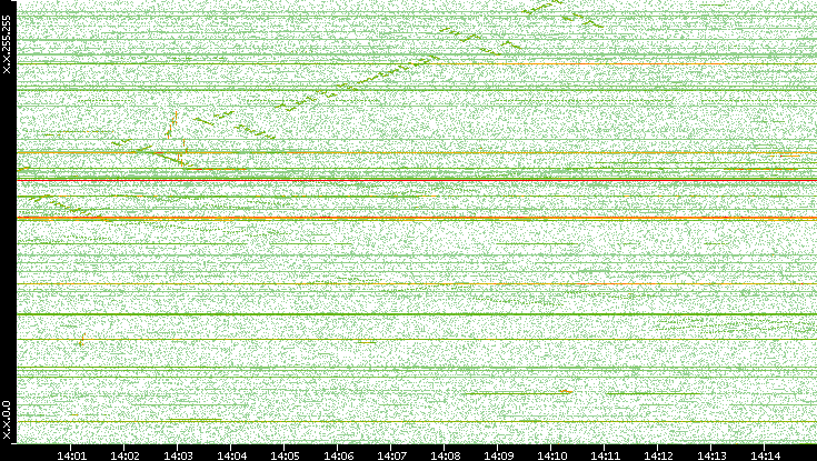 Dest. IP vs. Time