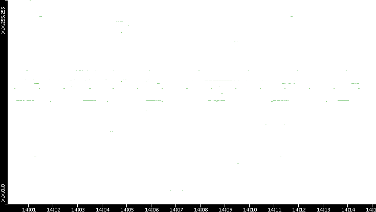 Dest. IP vs. Time