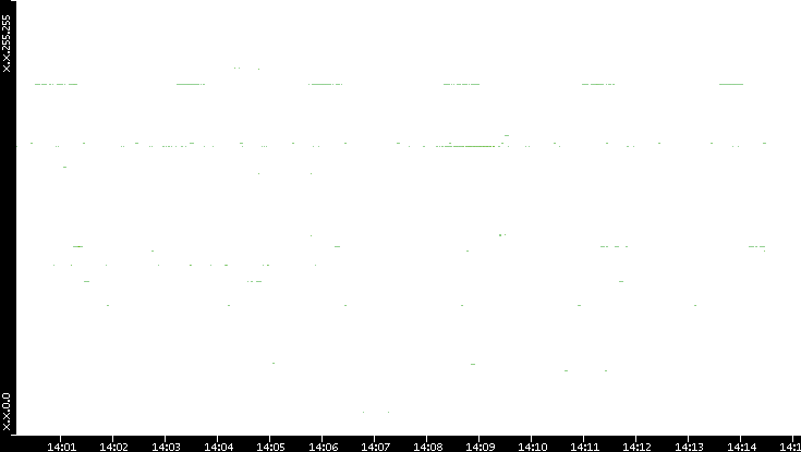 Src. IP vs. Time