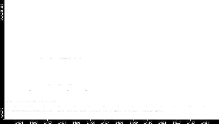 Dest. IP vs. Time