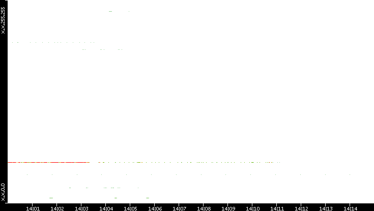 Src. IP vs. Time