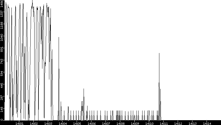 Throughput vs. Time