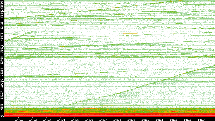 Dest. Port vs. Time