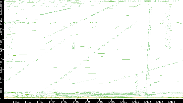 Src. Port vs. Time