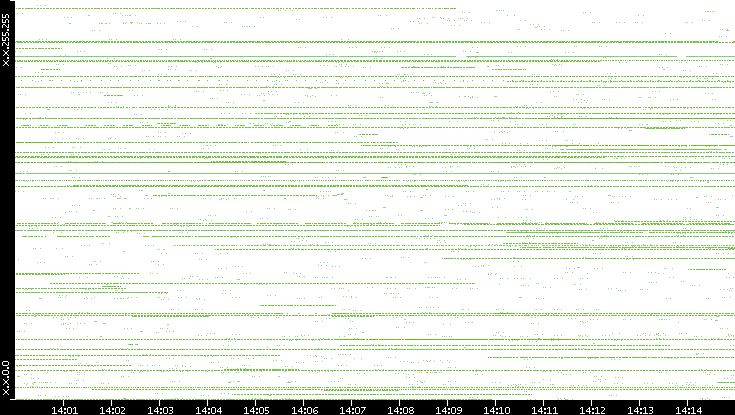 Src. IP vs. Time