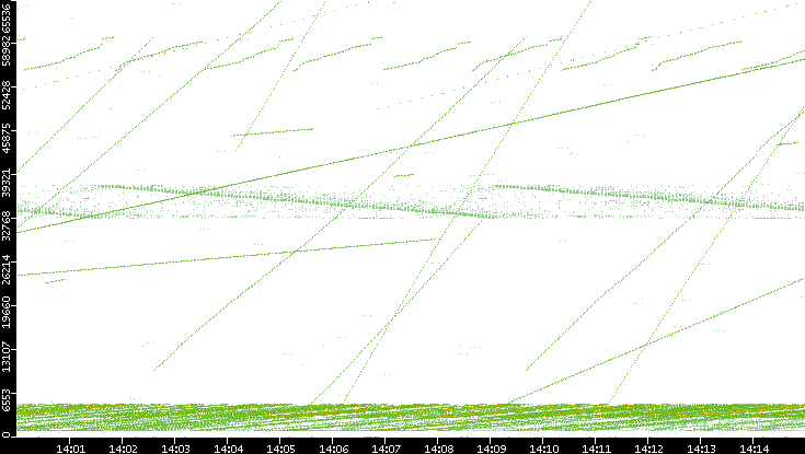Src. Port vs. Time