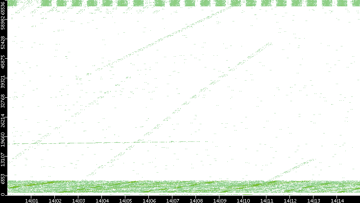 Src. Port vs. Time