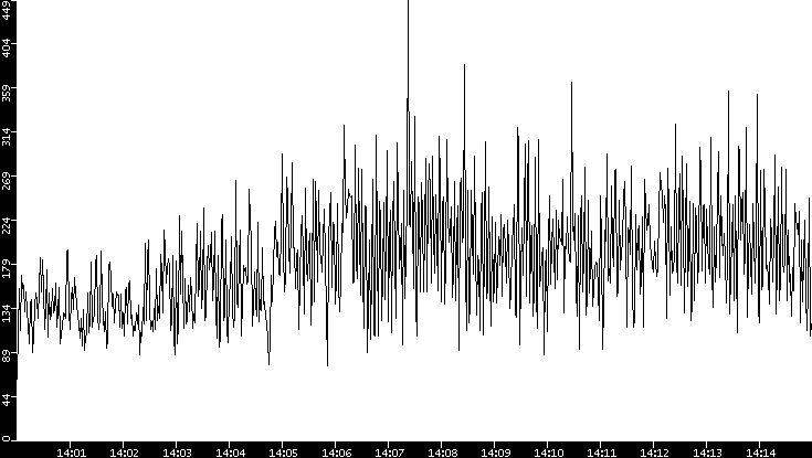 Throughput vs. Time