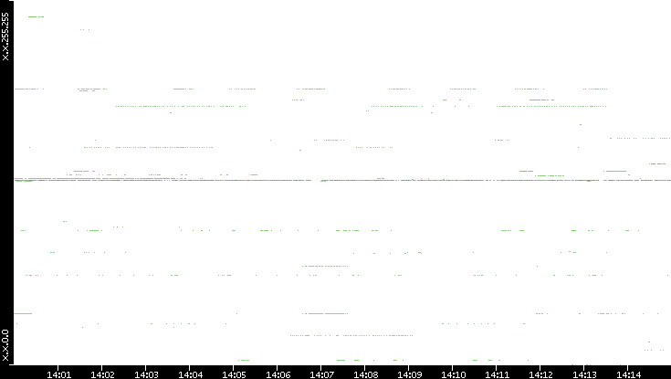 Dest. IP vs. Time