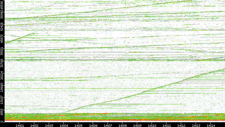 Dest. Port vs. Time