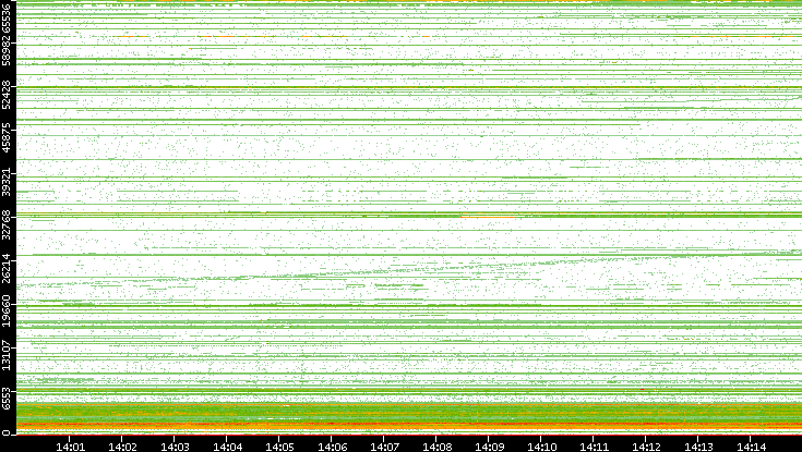 Src. Port vs. Time