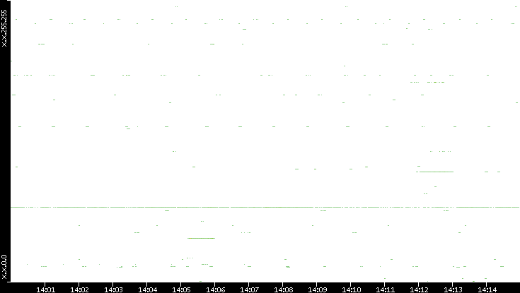 Src. IP vs. Time