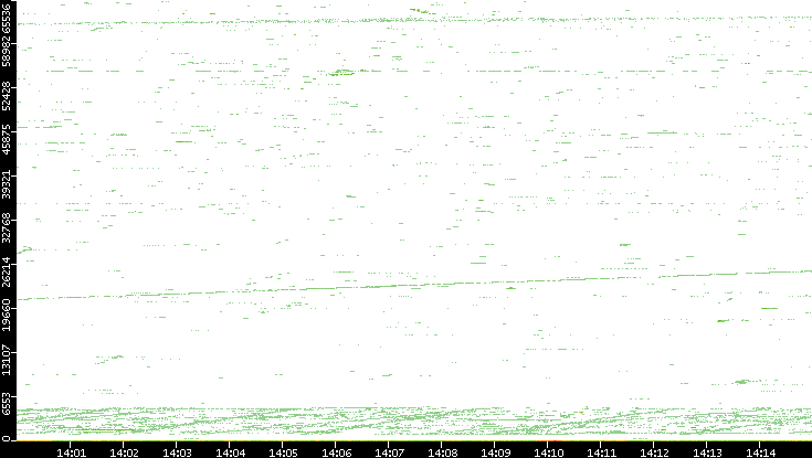 Src. Port vs. Time