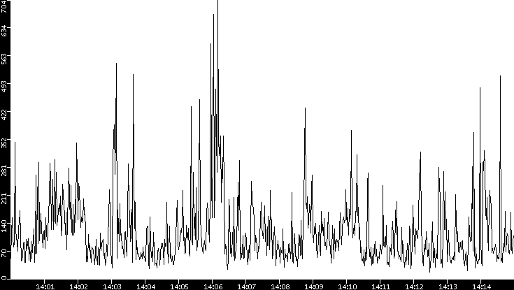 Throughput vs. Time