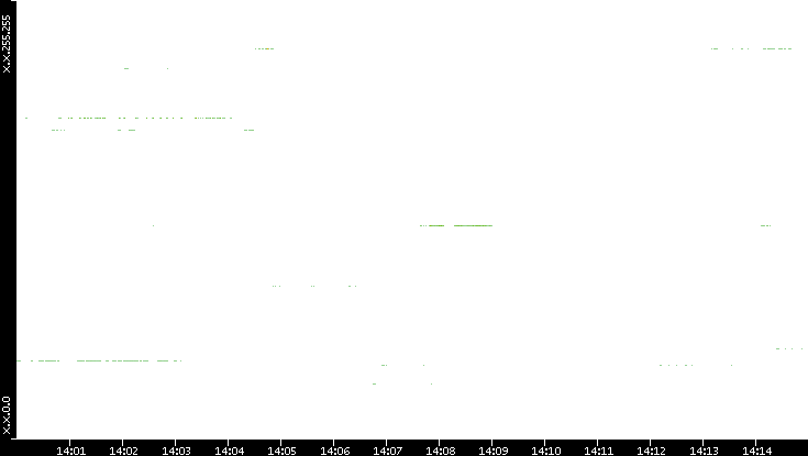 Src. IP vs. Time