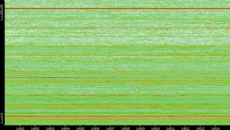 Dest. IP vs. Time