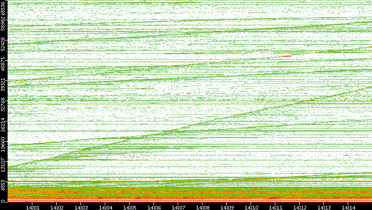 Dest. Port vs. Time