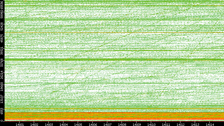 Src. Port vs. Time