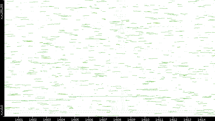 Dest. IP vs. Time