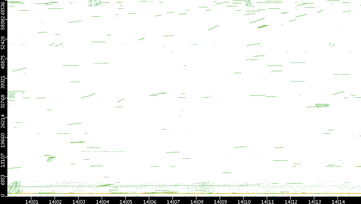 Src. Port vs. Time