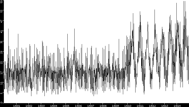 Throughput vs. Time