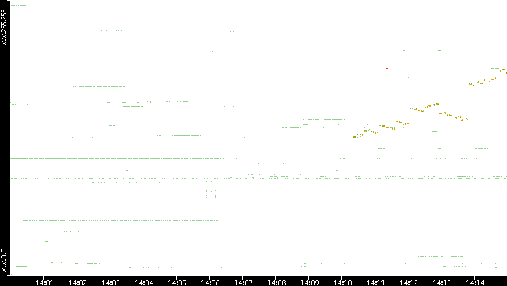 Dest. IP vs. Time