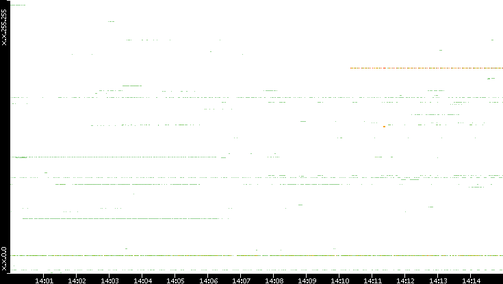 Src. IP vs. Time