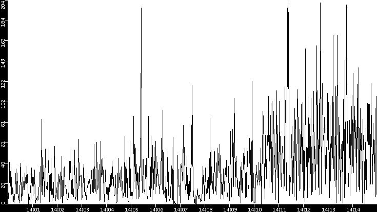 Throughput vs. Time