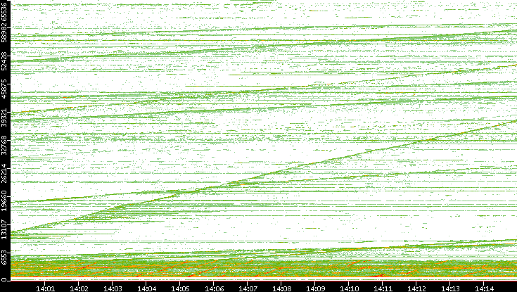 Dest. Port vs. Time
