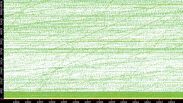 Src. Port vs. Time