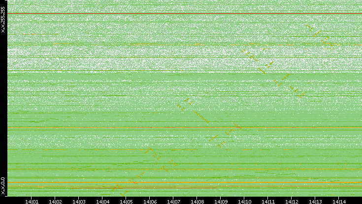 Dest. IP vs. Time