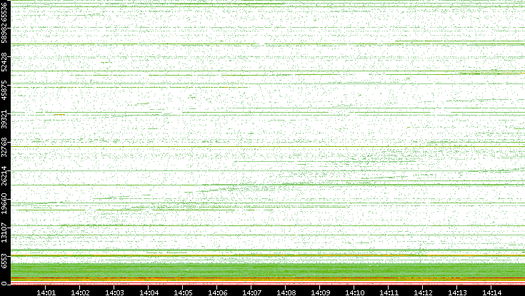 Dest. Port vs. Time