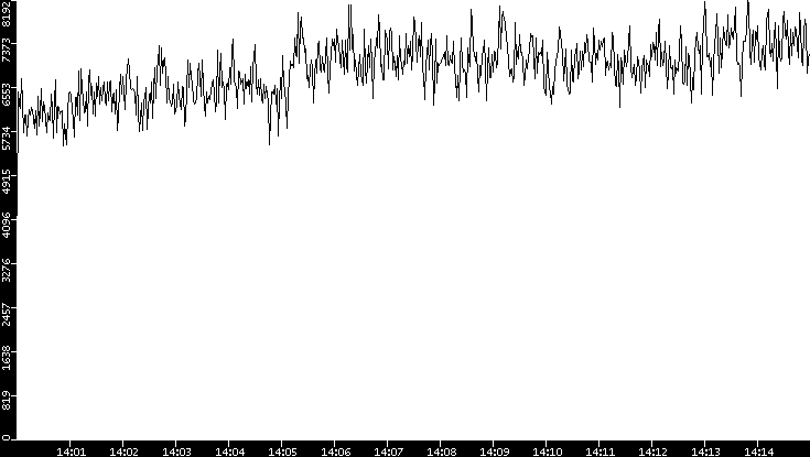 Throughput vs. Time