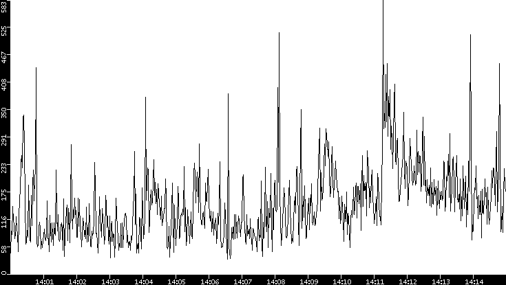 Throughput vs. Time