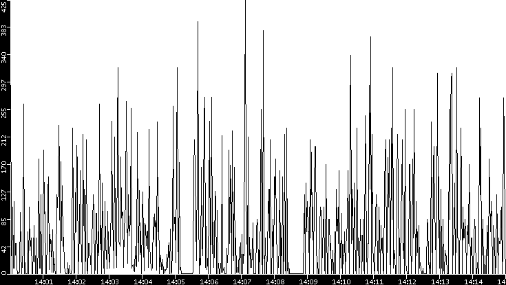 Throughput vs. Time