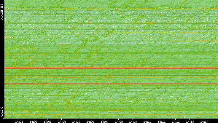 Dest. IP vs. Time