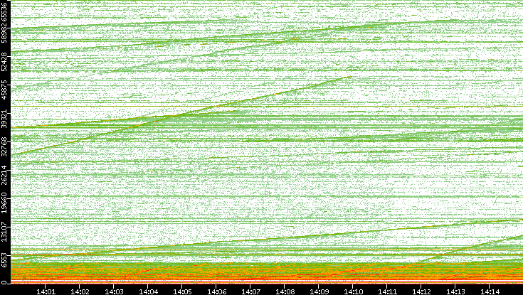 Dest. Port vs. Time