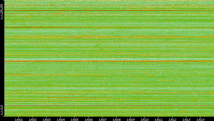 Src. IP vs. Time